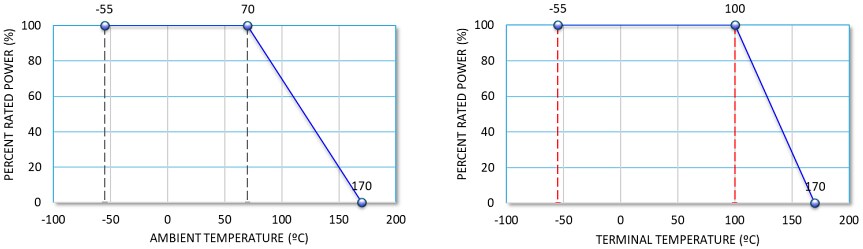 Performance Graph - Stackpole Electronics Kelvin Termination Metal Alloy Resistors