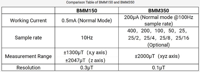 DFRobot SEN0619 Gravity BMM350 Magnetometer Sensor