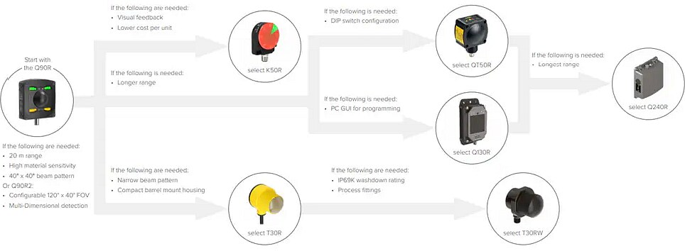 Chart - Banner Engineering Radar Sensor Solutions