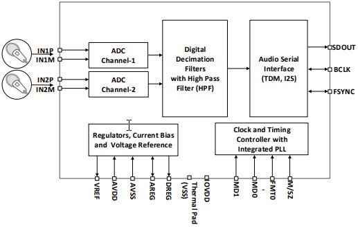 Block Diagram - Texas Instruments PCM1809 Analog-To-Digital Converter