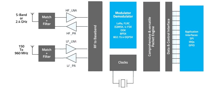 Block Diagram - Semtech LoRa® Plus™ LR2021 RF Transceiver