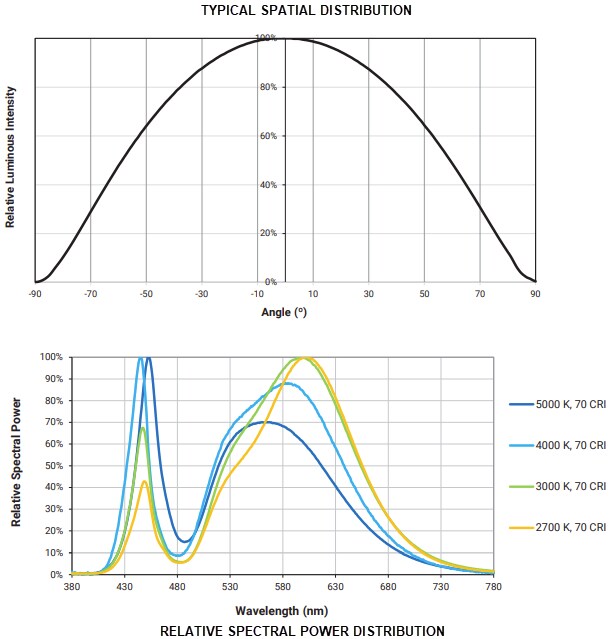 Performance Graph - Cree LED LS24 LED Standard Rectangular PCBAs