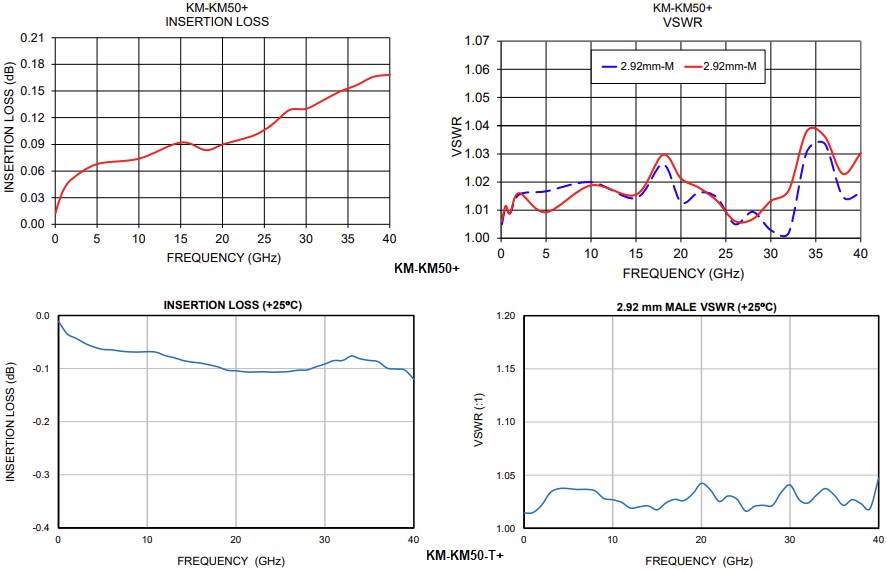 Performance Graph - Mini-Circuits KM Coaxial Adapters