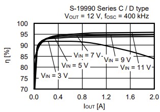 Performance Graph - ABLIC S-19990 Flyback Switching Regulator Controller ICs