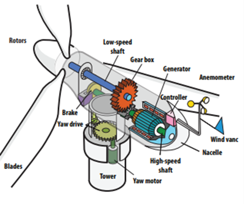 Broadcom Wind Power