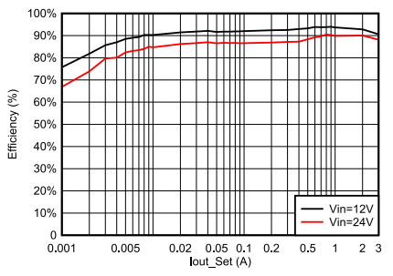 Performance Graph - Texas Instruments TPSM84338 Synchronous Buck Power Module