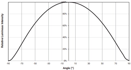 Performance Graph - Cree LED LS8 Square Printed Circuit Board Assemblies