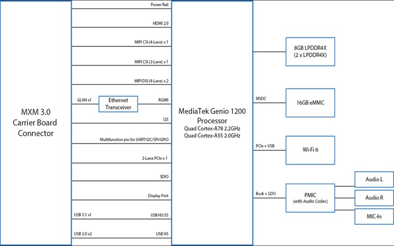 Block Diagram - VIA Technologies VIA SOM-7000 Evaluation Kit
