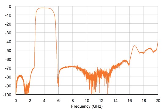 Performance Graph - Spectrum Control MMG High Q Glass SMT RF Filters