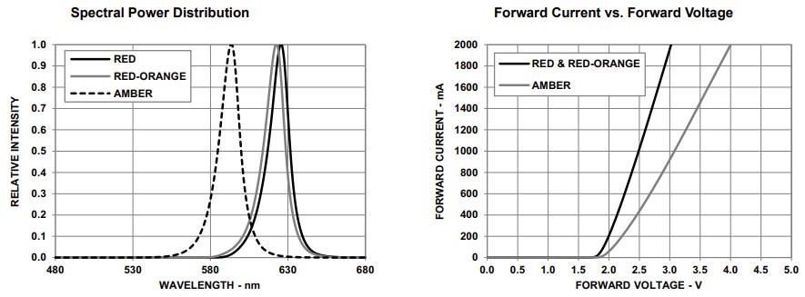 Performance Graph - Broadcom ASM3x 3W 3535 Surface-Mount LEDs