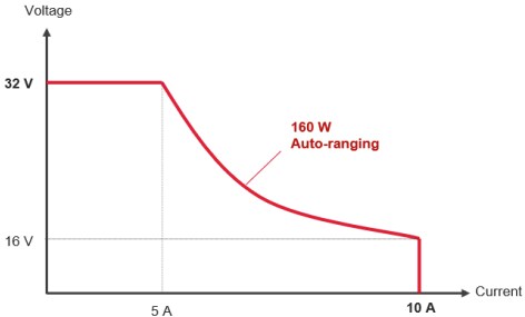 Performance Graph - Keysight Technologies E36441A Autoranging Bench Power Supply