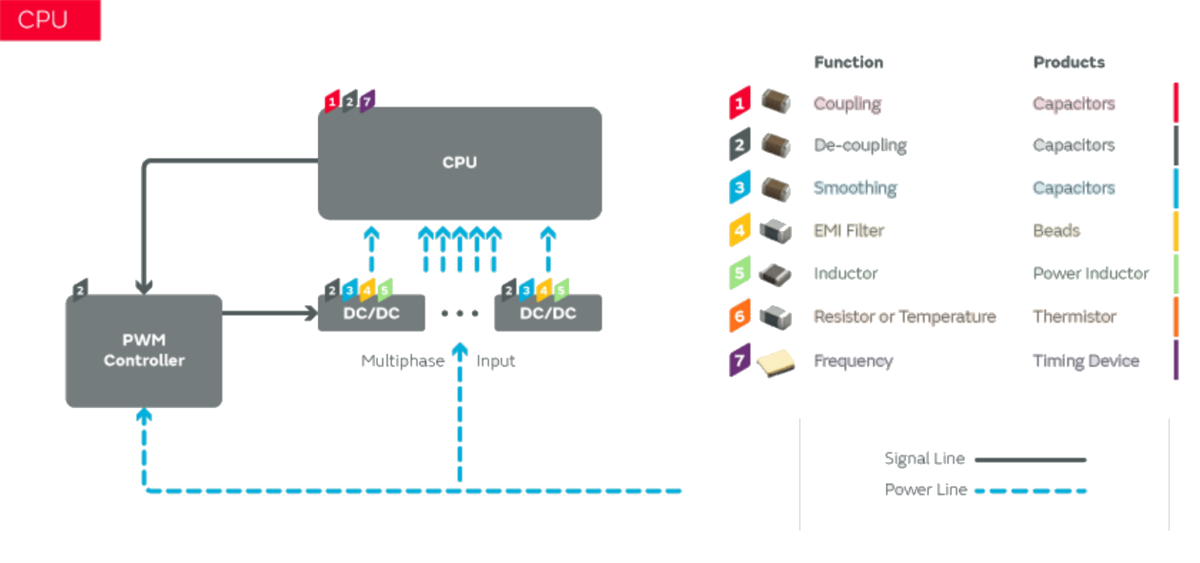 Infographic - Murata Electronics AI Server Application Solutions
