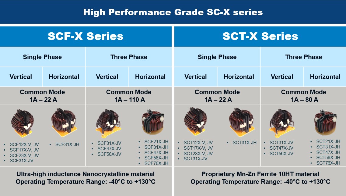 KEMET High-Performance Common Mode Coils