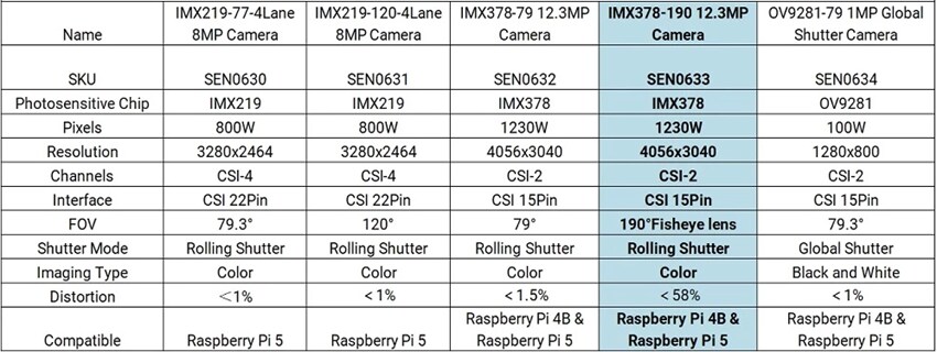 DFRobot IMX378-190 Wide-Angle Camera Module