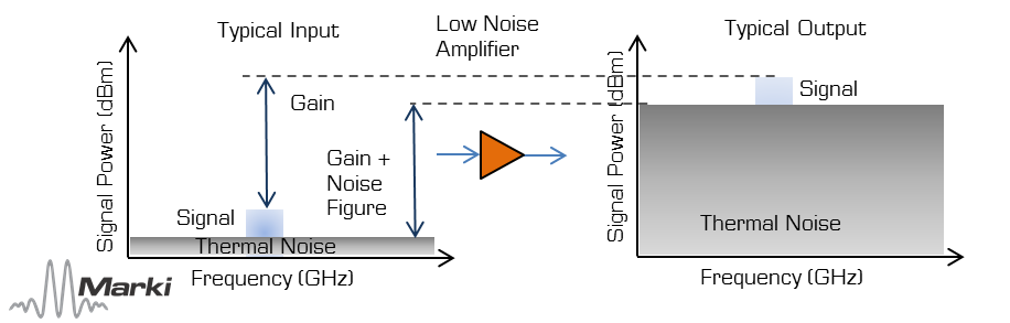 Performance Graph - Marki Microwave RF Amplifiers