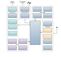 Learn more the IoT Sensor Node Block Diagram