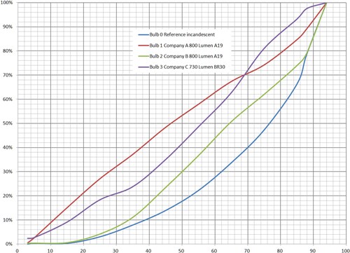 LED Lighting in Home Automation: Ready, Aim, … Figure 4