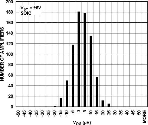 Offset Voltage Distribution