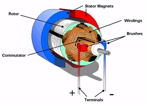 Motors, Control Options Advance Robotic Opportunities Figure 2