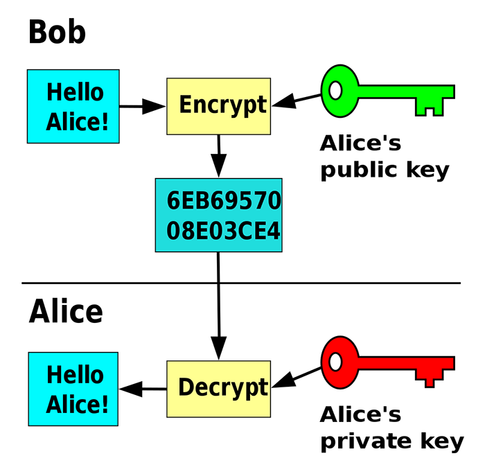 Bob and Alice example of public key cryptography