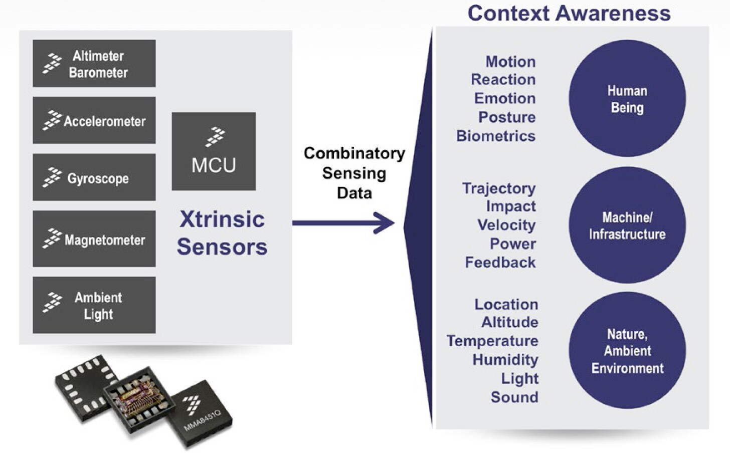 Functional View of Internet of Things Technologies