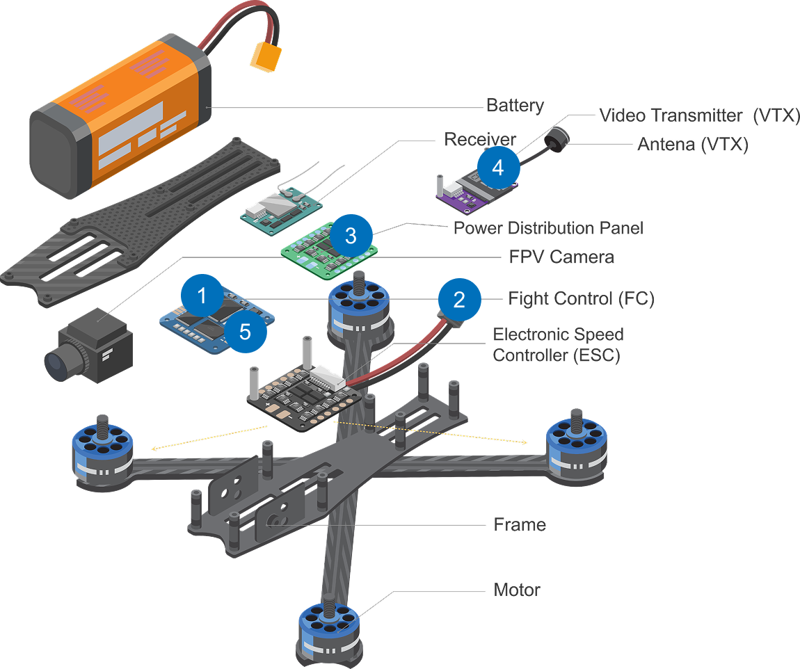 A drone showing where parts 1-5 can be used