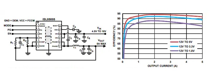 The ISL85005 regulator is suited for low-voltage, higher-current loads, as low as 1.2V and up to 5 A