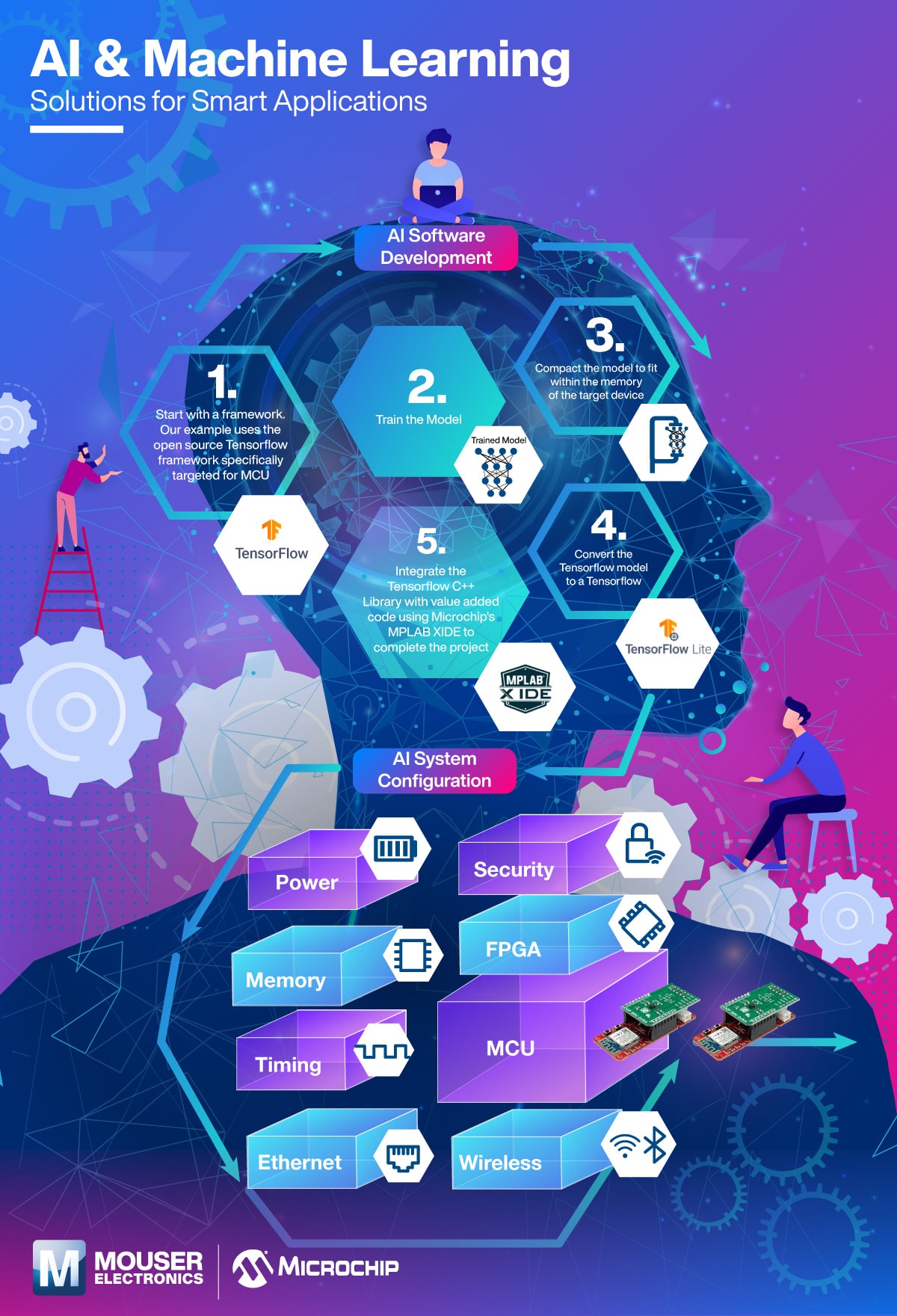 AI and Machine Learning Infographic